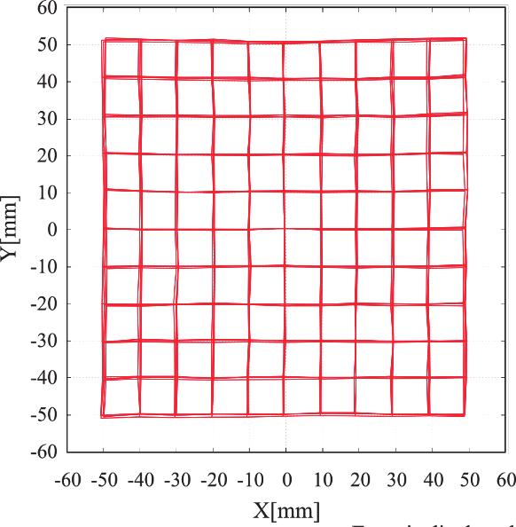 雰囲気中の酸素濃度は酸素濃度計 ( ジコー社製,JKO-O-LJDⅡ) で常時観測しており, 酸素濃度の測定値が測定可能最小値である. % に達してから実験を行った. 3 f レンズのディストーション補正機構 枚のガルバノミラーで XY 方向にレーザ光を走査する場合, 結像面で樽型や糸巻き型の収差を生じ, レーザスポットの高精度な位置決めの障害になる.