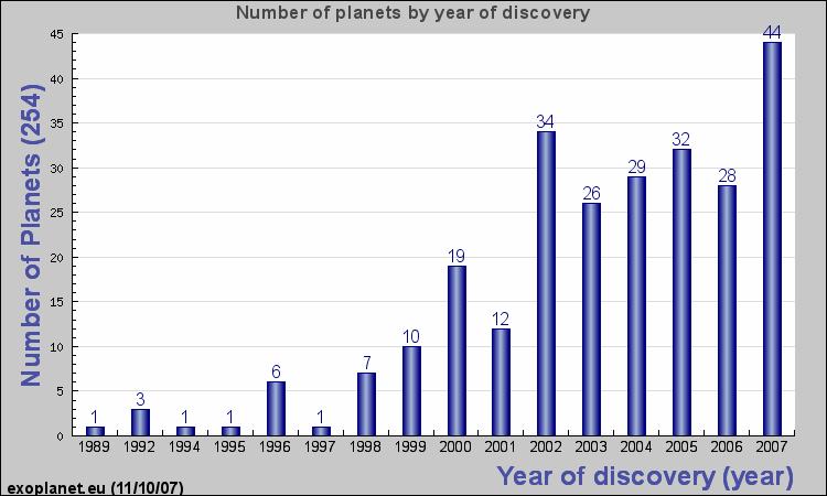 太陽系外惑星の発見数