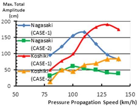 と CASE-2 の 2 とおりの方向から, 東シナ海から九州沿岸に向かって伝搬速度 C a =110km/h で進行するように設定し,