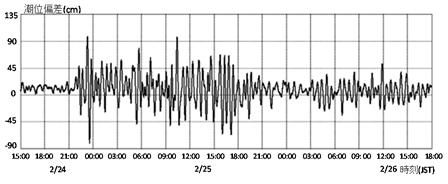最大波高の発生順序も表 -1 の観測結果と一致しない. また水位変動の大きさも CASE-1 の結果より小さいことがわかる.
