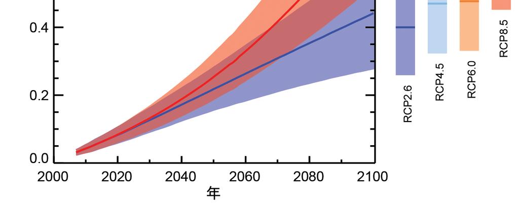 図 9: 21 世紀にわたる世界平均海面水位の上昇予測 (1986~2005 年平均との比較 ) CMIP5 と諸過程に基づくモデルの組み合わせによる予測を RCP2.6 シナリオ RCP8.