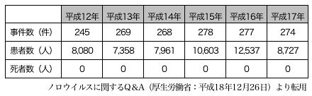 これらのデータはいずれも 日本ではノロウイルス感染症が 12 月から 3 月をピークにして全国的に流行していることを示している 表 1. ノロウイルスによる食中毒の年別報告 表 2.