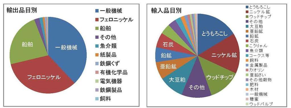 八戸港の輸出入品目 ( 貿易額ベース,2010)