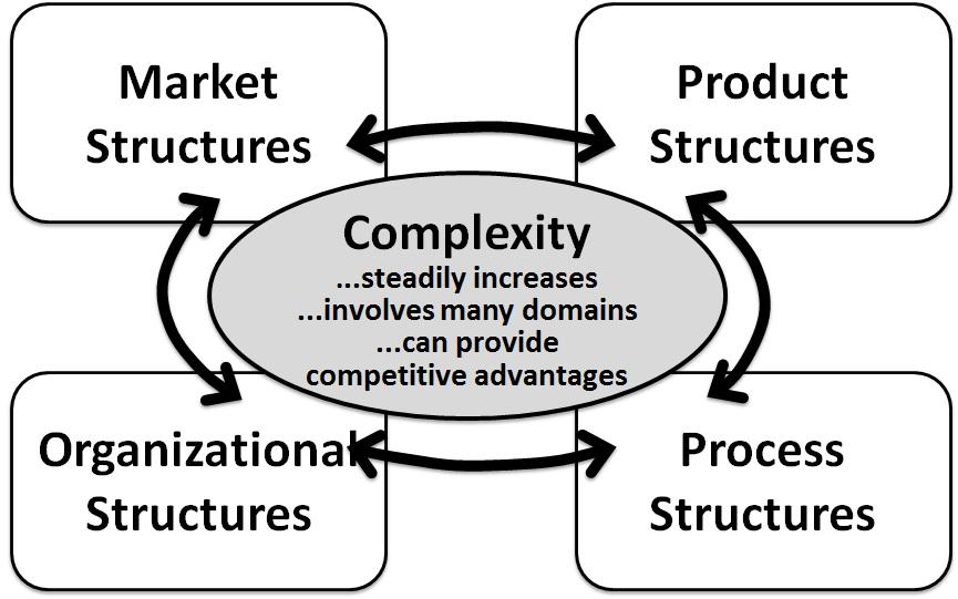 Design Management with Structural Analysis of the Product Systems Fig. 1: Interrelated Complexities among Multiple Domains in Product Design [1] Fig.