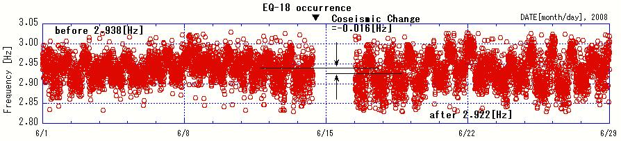 7gal を記録しており 最大加速度の大きさと固 有振動数の低下量が対応していないことになる 対象建物では他の地震時においても NS 方向で 明瞭な地震時変動が確認でき 方向ではその変 動が確認できたものは少なく 確認できたとしても 不明瞭であった また 方向では日変動も明瞭 ではない これらの原因の探求は今後の課題であ る (c)