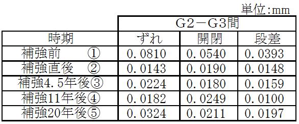 既設床版と補強部の合成による剛性の変化に大きく影響を受ける その値の変化を表 -1,3 に示す 表 -1 ひび割れ変位 (G1-G2 間 ) 2),3),4) 図 -6
