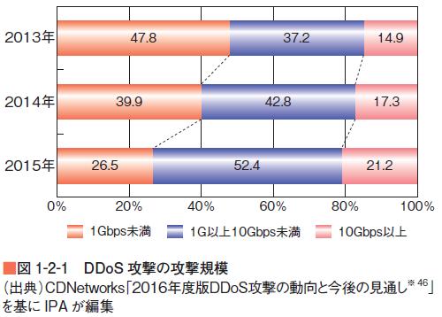国内の複数の機関がその被害に遭っている 2015 年 10 月 ネットワークに接続された監視カメラがボットネットを形成し クラウドサービスに DDoS