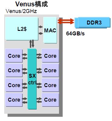 8128FP 2GHz SIMD 4 4 16GFLOPS CPU 128GFLOPS 6MB 64GB/s 32GB/s 32GB/s L2 L1 2B/FLOP L2 0.