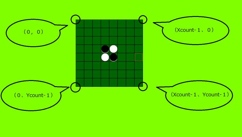 If Grid.CanPut(Standard, ReverseGrid.XCount - 1, ReverseGrid.YCount - 1) Then Grid.Put(Standard, ReverseGrid.XCount - 1, ReverseGrid.YCount - 1) 右上 右下 左上 左下に置くことが可能な時はその置けるところに石を置かせるなお 角を図 1のように定義している図 1 If Standard = CellStatus.
