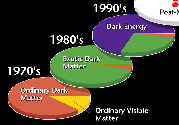 加速する宇宙論 東京大学大学院理学系研究科 物理学専攻須藤靖 1970 年代 1980 年代 光を出さない元素 元素以外の 1990 年代 ダークマター ダークエネルギー 2010 年代
