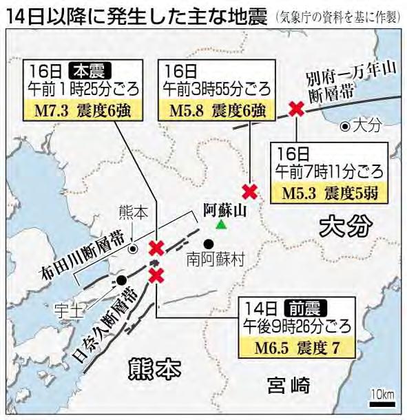 平成 28 年熊本地震の概要 熊本県で発生した地震の規模は最大震度 7, マグニチュード 7.