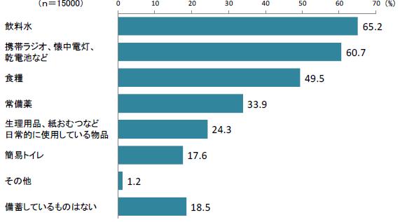 ( 以下省略 ) 図 2 地震への備えに関して知りたいこと ( いくつでも )( 平成 26 年度東京都調査 ) 備蓄の状況 都民の備蓄は一定程度進んでいるが 備蓄品目にばらつきがある 家庭において 半数以上は 飲料水 や 食料
