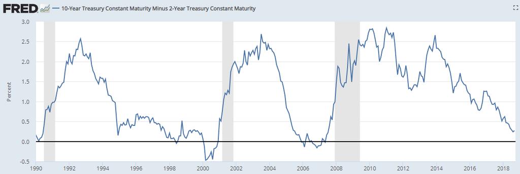 中長期での注意点 米長短金利差 (10 年物国債マイナス 2 年物 )