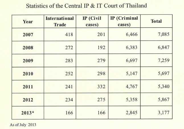 タイの知的財産裁判所は 1997 年 12 月に設立された 正式名称は 国際取引および知的財産裁判所 で 国際貿易関連の債権 債務処理と併せ 二つのグループに分かれている 二審制で その上に最高裁判所がある タイの知的財産裁判所には 年間 5,000~7,000 件の訴訟件数があるが その殆どは刑事訴訟事件で 商標と著作権に関連した事件が多い (