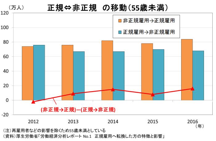 今後は同一企業で定年まで雇用される日本の慣行といわれてきた終身雇用を改め これまで以上に正 規雇用の流動性を上げる必要性が高まってくるだろう ( 図表 1) ( 図表 2) 3 転職を阻害する要因としての退職給付制度厚生労働省 平成 27 年転職者実態調査 ( 図表 3) では 転職者に転職支援に関する行政への要望を調査している 同調査によると より多くの求人情報の提供 (32.