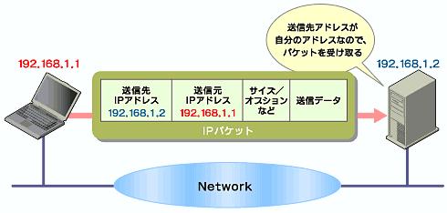 (listen) (http) (a) PC IP (b)tcp UDP IP TCP