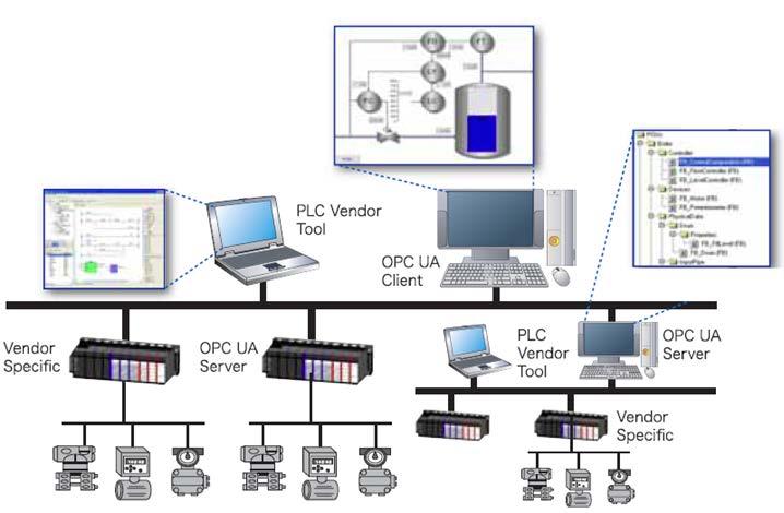 OPC UA 通信関連仕様 1 高度なセキュリティに対応し 製造フロアのみならず MES や ERP 領域にも適用可能な Industry4.