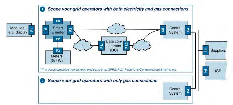 4-2. 通信ネットワークの事例 ( オランダ ) 電気メーターが通信のハブとなり エネルギーネットワーク事業者の中央システムに電気 ガス両方の検針データを送信する ほとんどの需要家が電気 ガスの併給を受けているため