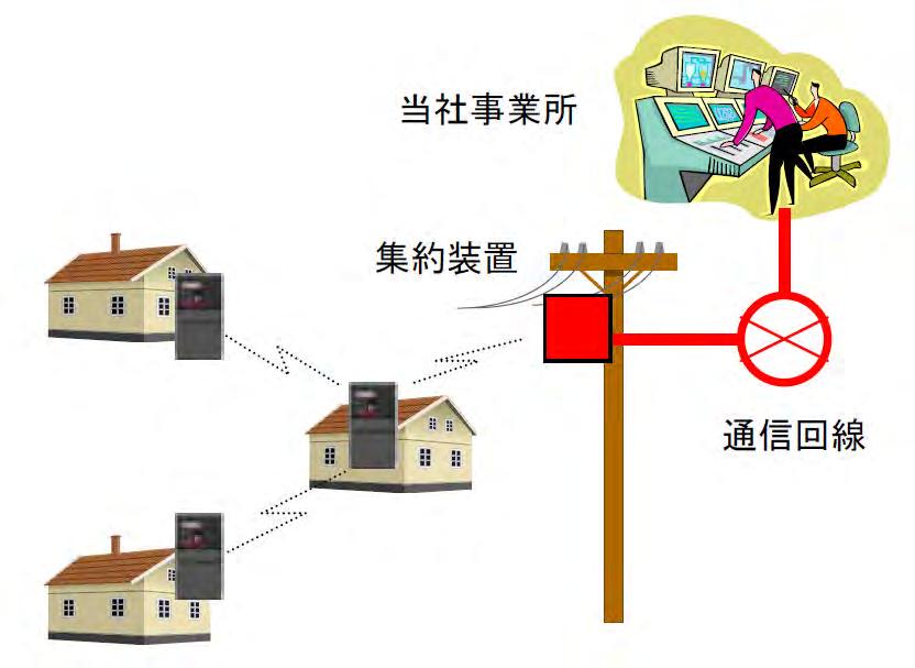4-6. 通信ネットワークの事例 ( 日本 ) 電気 ガスについて異なる事業者が供給している多くの国 地域と同様 日本でもそれぞれ異なる通信方式を検討している 電気については PHS 方式 ( トランシーバーモード ) での導入 検証が進んでいるが