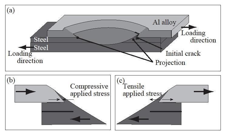 Fig.4-9 Schematic illustrations of the initial crack occurrence in the tensile shear test. (a) Tensile shear test image, (b) Compression side, (c) Tension side. 次に, ツール押し込み量を 1.4~2.