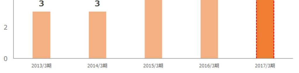配当金推移 ( 実績及び予想 ) ( 円 ) 2017 年 3 月期予想配当性向 8.