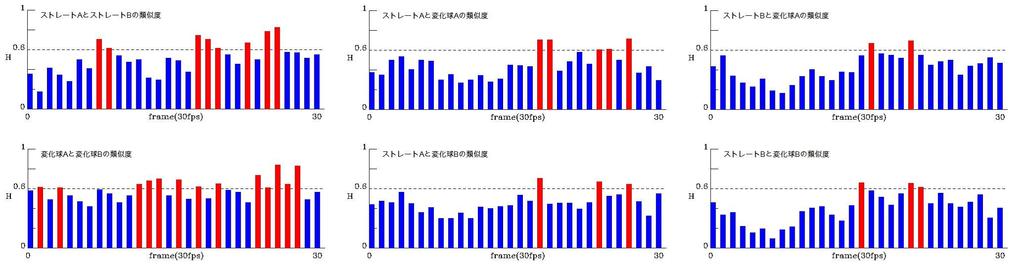 5,,.,. Fig. 5 Histograms between the same stuff (left) and the different stuff (center, right).