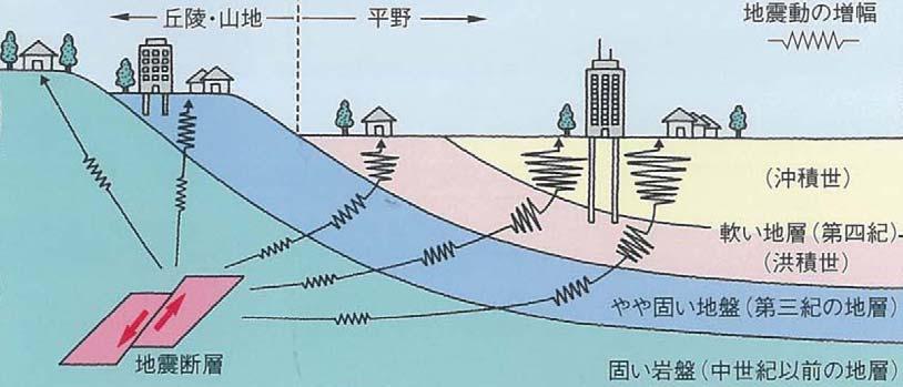 地盤構成と地震波の伝播過程の模式図 表層地盤モデルの設定表層地盤モデルの作成は 平成 7~9 年度青森県地震