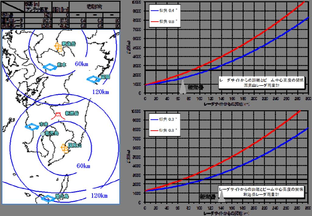 図 2-7a-1 に霧島新燃岳 釈迦岳レーダ 国見山レーダの位置 各レーダのビーム観測高度を示す 国見山レーダから新燃岳 ( 標高 1421m) までの距離は 67.8km 観測仰角は 0.4 と 0.8 である 標準大気の屈折率と地球の曲率を考慮した場合 新燃岳上空でのレーダビームの中心の高度は仰角 0.4 と 0.8 でそれぞれ約 1.7km と 2.