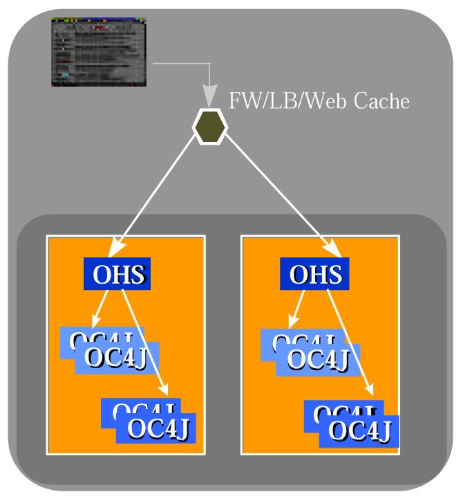 図 11 に OHS アーキテクチャの様々な部分に連結された いくつかの DMS モジュールを示します DMS は パフォーマンス アナリスト サポート エンジニア コンサルタント カスタマのバグやパフォーマンス問題を本番システムの現場で解決しなければならない人々が使用する診断ツールとして最も適しています OHS: クラスタリング フレームワーク Oracle9iAS Release 2 では