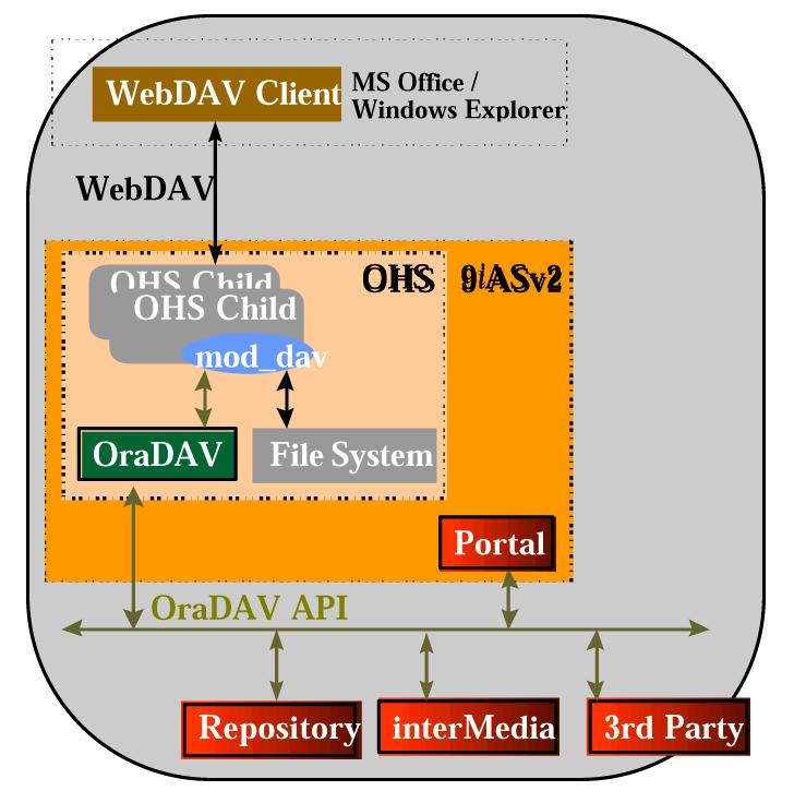 WebDAV のサポート DAV とは Distributed Authoring and Versioning( 分散オーサリングおよびバージョニング ) の略です これは ベース プロトコルとして HTTP を使用する IETF 標準です WebDAV 対応サイトで クライアント (MS Office Dreamweaver などのツール ) がドキュメントの編集を行えるようにします