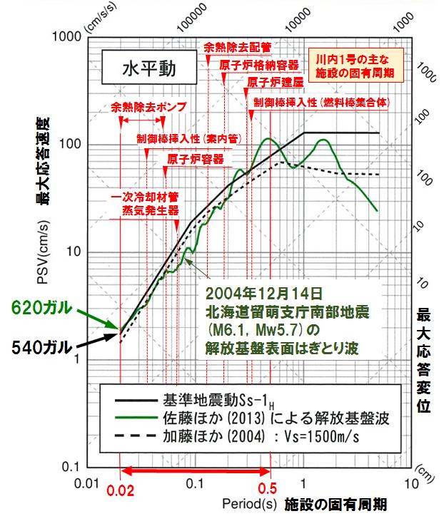 若狭ネット第 149 pp.6-31(2014.5. 9 (2008) M7.1 [30] M7.