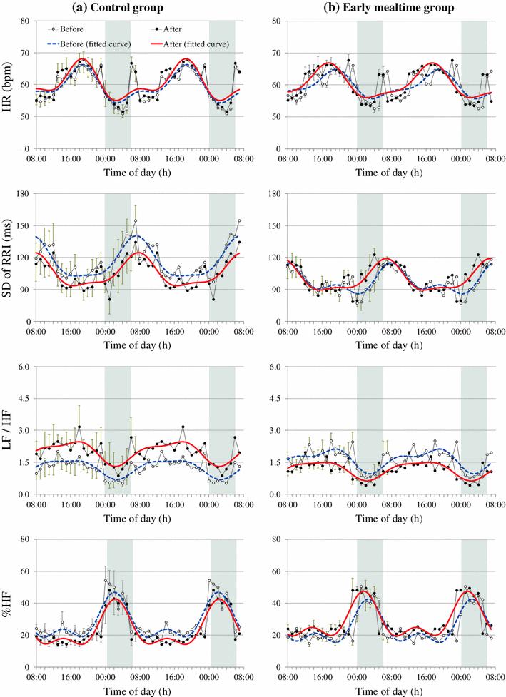 Fig. 3 Heart rate variability variables in the control (left panel (a), n = 6) and early mealtime (right panel (b), n = 8) groups.