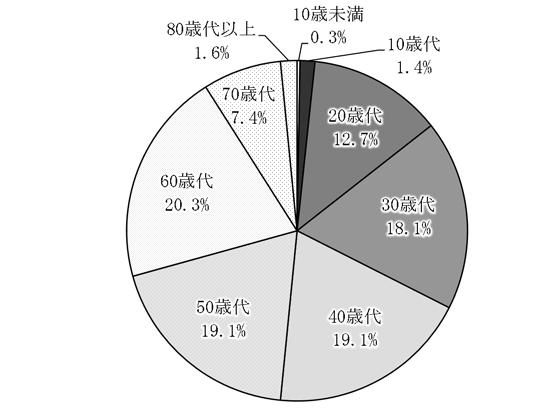 8% 12.5% 3.0% 11.5% 3.4% 1.8% 北陸東海 42.9% 18.0% 9.5% 24.9% 2.6% 2.1% 関東 23.2% 10.8% 33.1% 28.3% 2.6% 2.0% 東北北海道 38.9% 7.