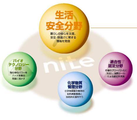 NITE( ナイト ) とは NITE は くらしの安全 安心 を支援しています NITE は 製品事故の公的な原因究明機関です