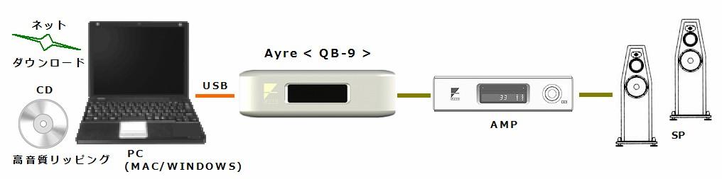 QB-9DSD のキー テクノロジーは アシンクロナス USB テクノロジー の搭載によるジッターの根絶 PC と DAC を完全分離したノイズの圧倒的低減 さらには 最新 MP ディジタルフィルターによる極めて自然で驚異的なインパルス応答特性の獲得 など USB オーディオにエポックメーキングな衝撃を与える斬新なファクター群です 勿論 ファイナル アナログステージには