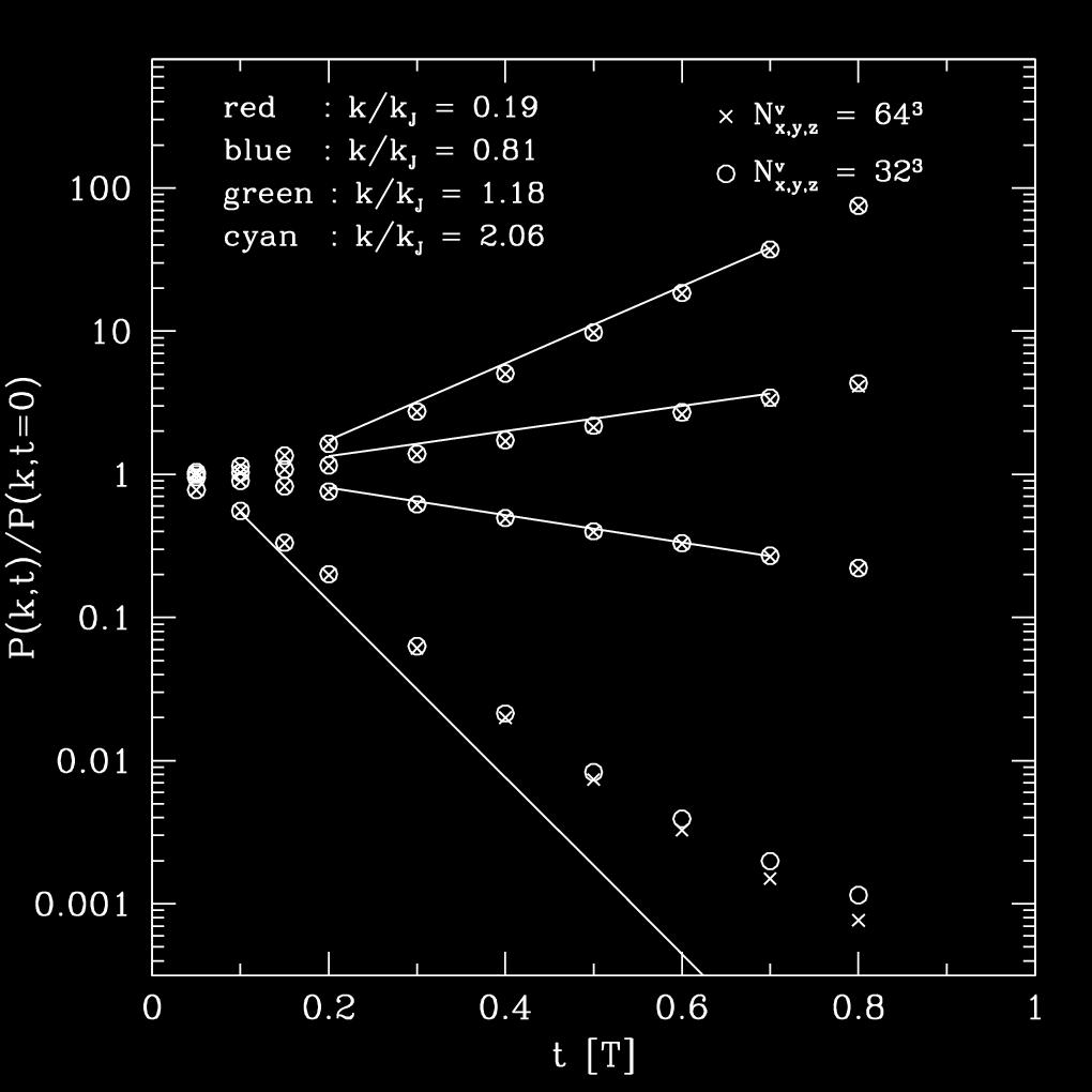 3-D Self-Gravitating System 密度揺らぎの成長率 減衰率 線形摂動理論とほぼ一致 k/kj が大きい場合に 減衰率が線形 理論よりも小さくなる