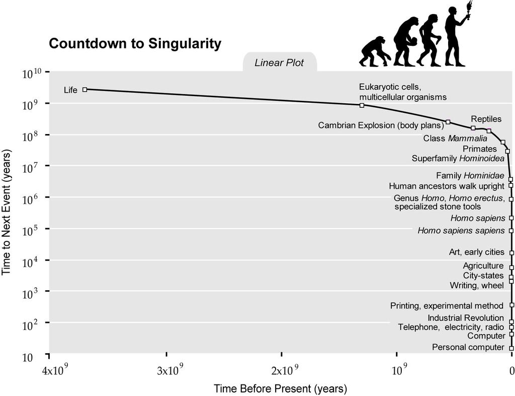 時間軸を線形にすると Credit: Ray Kurzweil, The Singularity Is