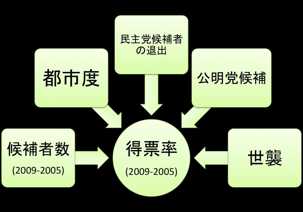 図 1 分析モデル 4.