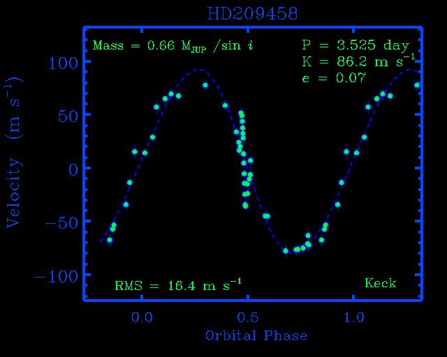 初めてのトランジット惑星 HD209458b 速度変動のデータに合わせた惑星による主星の掩蔽 ( 可視光 ) の初検出 地上望遠鏡による主星の光度時間変化 約 2 時間 速度曲線 時速 360 キロメートル 周期 3.5 日 1.