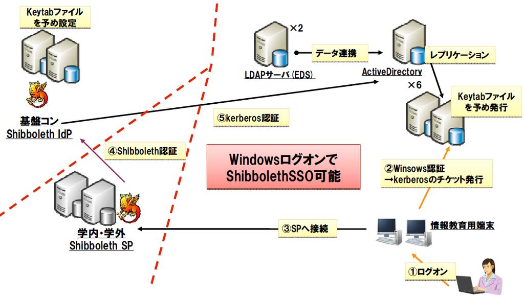 5 Shibboleth,., HTTP Proxy, KUINS HTTP Proxy. 200,,, A3.,, USB PDF.,, ECS-ID 2010,. ECS-ID, SPS-ID, ECS-ID., ECS-ID *5., Windows Shibboleth IdP SSO, Web SSO ( 5). 2012, 2012 11 19. 4. 4.1 HDD, 21 160.