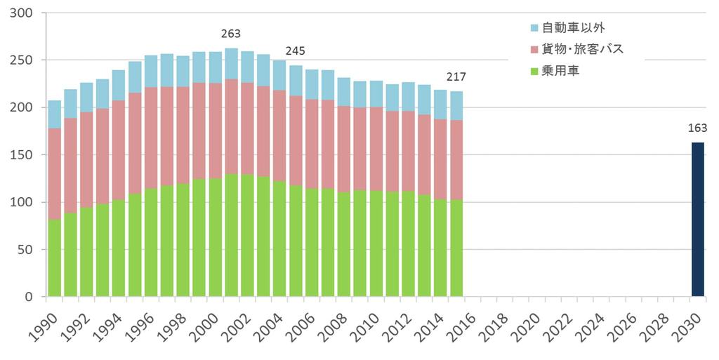 参考 運輸部門の CO2 排出量の推移 運輸部 の 2015 年度の CO2 排出量は約 2 億 1,700 万 tco2(2005 年度 11.