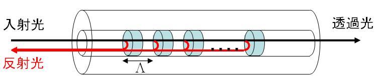 図 3- 光サーキュレータ概念図 3.