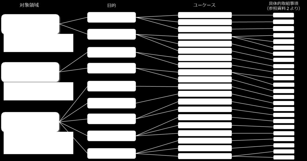 図 : ユースケース分類について ご参考 : 中部経済産業局 スマートファクトリーロードマップ http://www.chubu.meti.go.jp/b21jisedai/report/smart_factory_roadmap/ (2) 実施概要について Ⅰ.