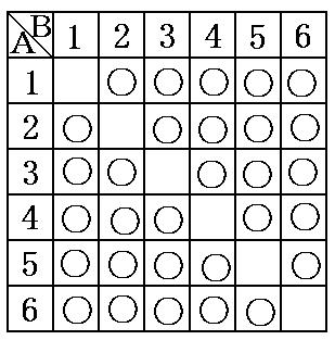 さいころ [ さいころ] [ 問題 ]( 学期中間 ) 2 つのさいころを同時に投げるとき, 同じ目が出る確率を求めよ [ 解答 ] 6 2 つのさいころを A,B で表し, 右のような表を使って考える 起こ る全体の場合の数 n は, 表より 6 6=36( 通り ) である このうち,A と B が同じになる場合の数 は, 表中に で示した 6 通りである よって,( 同じ目が出る確率 )=