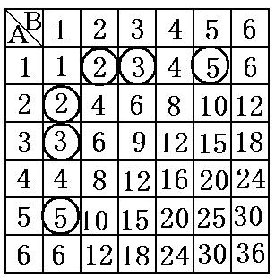 問題 ]( 学期中間 ) 2 つのさいころを同時に投げるとき, 出た目の積が素数になる確率を求めよ [ 解答 ] 6 2 つのさいころを A,B で表し, 右のような表を使って考える ( 表の中の数字は