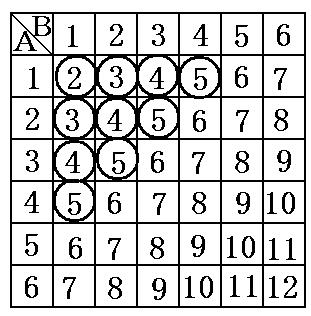[ 問題 ](3 学期 ) A,B2 つのさいころを同時に投げるとき, 出る目の数の和が 6 より小さくなる確率を求めよ [ 解答 ] 8 5 右のような表を使って考える ( 表の中の数字は 2 つの数の和である ) 起こる全体の場合の数 n は, 表より
