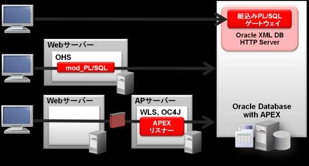 APEX でできる環境構成 APEX 環境構成 1. 組込み PL/SQL ゲートウェイによる直接接続 2.