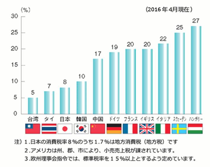 5. 税の国際比較 2 消費税 ( 付加価値税 ) の課税標準税率 所得税 住民税負担 消費税 ( 付加価値税 ) はフランスで 1954 年に初めて導入されましたが, これと同じような税は全世界 130 以上の国 地域で採用されています (2018 年 1 月現在 ) 日本の所得税 住民税は, 諸外国に比べて低くなっています ( 万円 ) 給与収入 250.