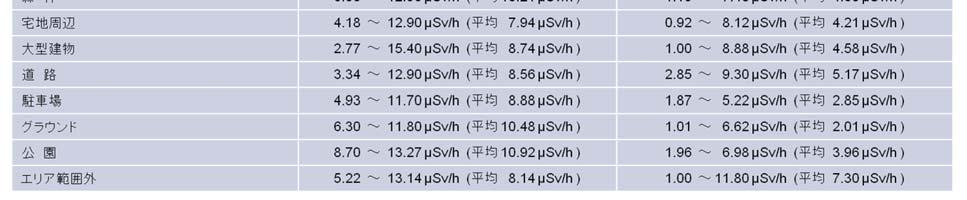 52 μsv/h ) エリア範囲外 0.40 ~ 1.33 μsv/h ( 平均 0.76 μsv/h ) 0.43 ~ 1.39 μsv/h ( 平均 0.