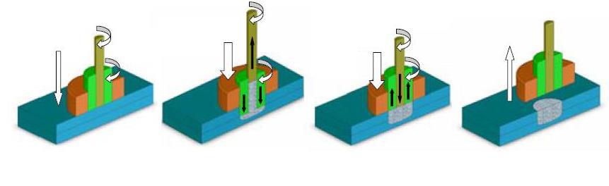 Helmholtz-Zentrum Geesthacht( ドイツ ) が開発したリフィル摩擦撹拌スポット接合プロセスは 2 枚以上のシートをオーバラップ接合する技術である キーとなる要素はピン スリーブ及びクランプリングからなるツールである クランプは裏当て板にシートを固定し そして プロセス中の材料の流れを制限する 先ず